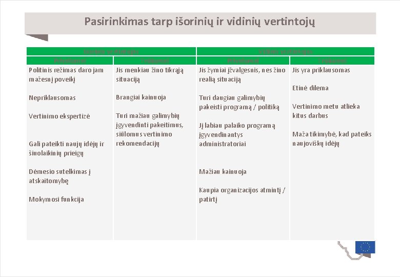 Pasirinkimas tarp išorinių ir vidinių vertintojų Išorinis vertintojas Privalumai Trūkumai Politinis režimas daro jam