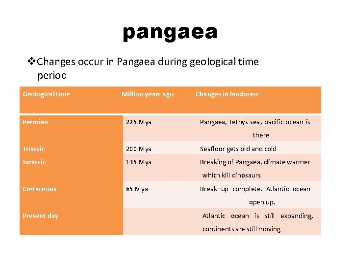 pangaea Changes occur in Pangaea during geological time period Geological time Permian Million years