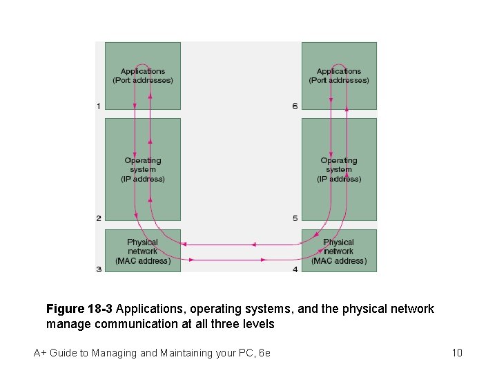 Figure 18 -3 Applications, operating systems, and the physical network manage communication at all