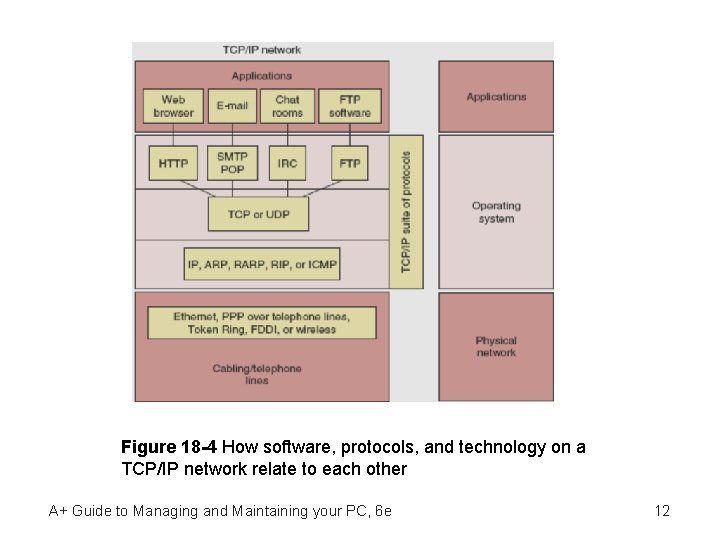 Figure 18 -4 How software, protocols, and technology on a TCP/IP network relate to