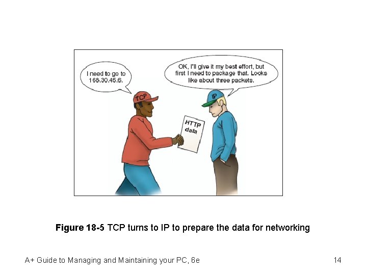 Figure 18 -5 TCP turns to IP to prepare the data for networking A+