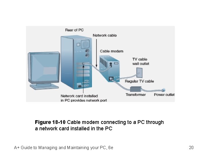 Figure 18 -10 Cable modem connecting to a PC through a network card installed