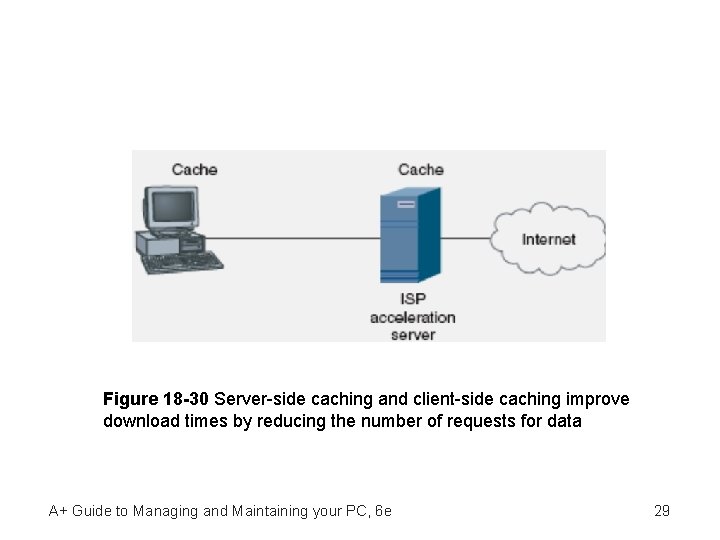 Figure 18 -30 Server-side caching and client-side caching improve download times by reducing the