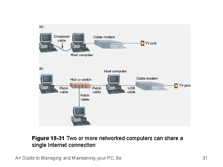 Figure 18 -31 Two or more networked computers can share a single Internet connection