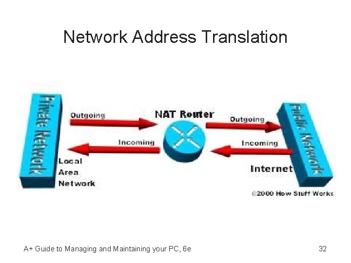 Network Address Translation A+ Guide to Managing and Maintaining your PC, 6 e 32