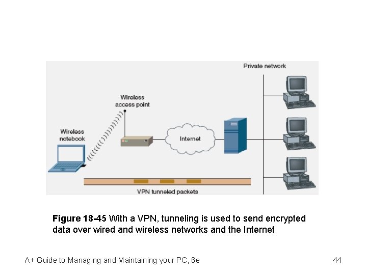 Figure 18 -45 With a VPN, tunneling is used to send encrypted data over
