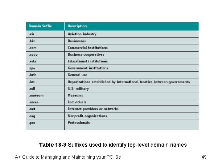 Table 18 -3 Suffixes used to identify top-level domain names A+ Guide to Managing