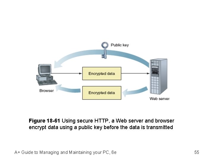 Figure 18 -61 Using secure HTTP, a Web server and browser encrypt data using