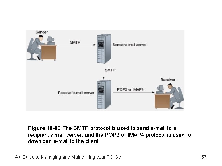 Figure 18 -63 The SMTP protocol is used to send e-mail to a recipient’s