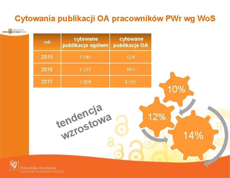 Cytowania publikacji OA pracowników PWr wg Wo. S rok cytowane publikacje ogółem publikacje OA