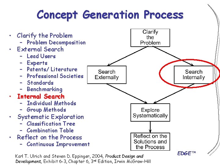 Concept Generation Process • Clarify the Problem – Problem Decomposition • External Search –