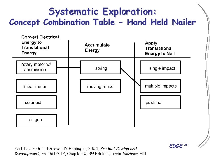 Systematic Exploration: Concept Combination Table - Hand Held Nailer Karl T. Ulrich and Steven