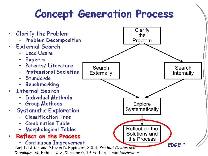 Concept Generation Process • Clarify the Problem – Problem Decomposition • External Search –