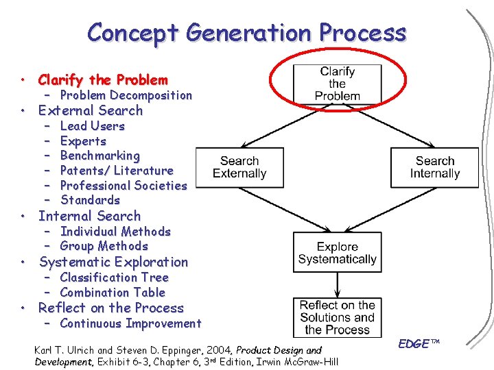 Concept Generation Process • Clarify the Problem – Problem Decomposition • External Search –