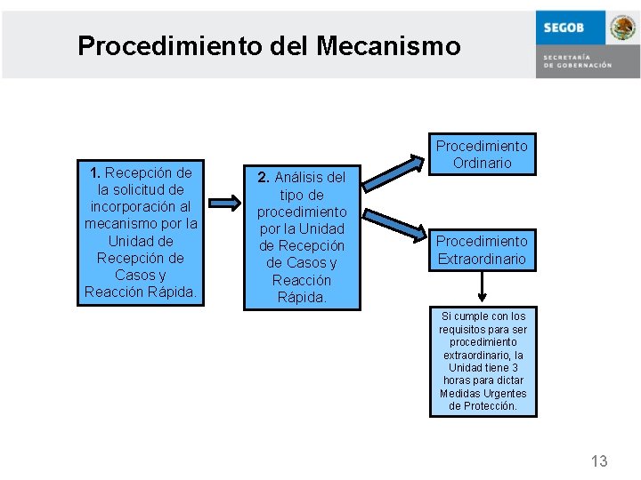 Procedimiento del Mecanismo 1. Recepción de la solicitud de incorporación al mecanismo por la