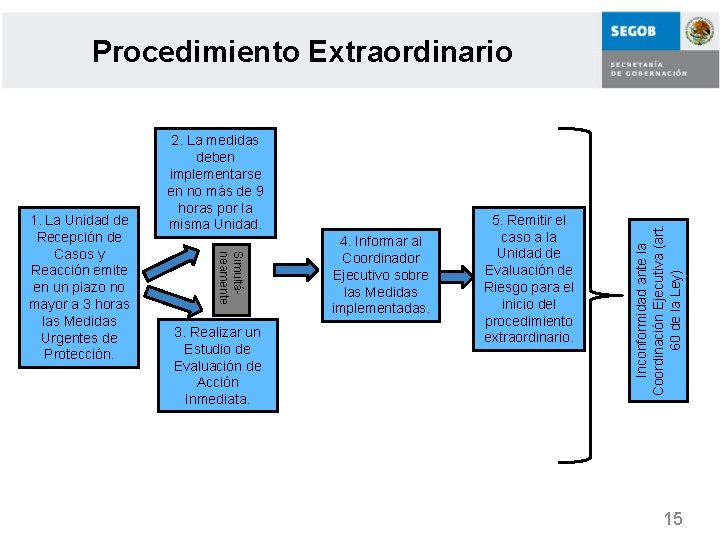 Simultáneamente 1. La Unidad de Recepción de Casos y Reacción emite en un plazo