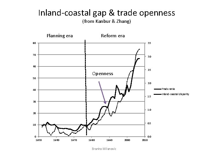 Inland-coastal gap & trade openness (from Kanbur & Zhang) Planning era Reform era 80
