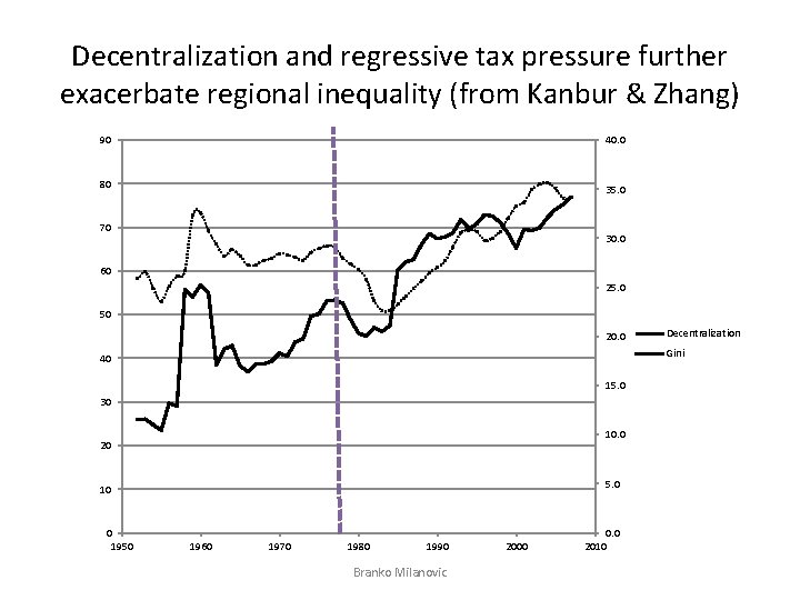 Decentralization and regressive tax pressure further exacerbate regional inequality (from Kanbur & Zhang) 90
