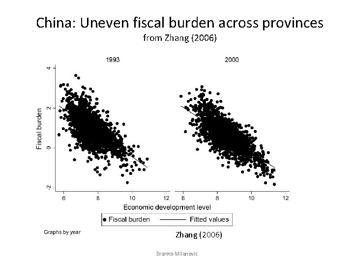 China: Uneven fiscal burden across provinces from Zhang (2006) Branko Milanovic 