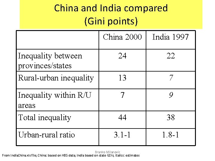 China and India compared (Gini points) China 2000 India 1997 Inequality between provinces/states Rural-urban