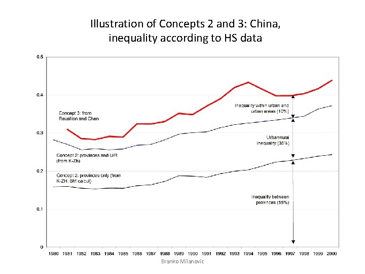 Illustration of Concepts 2 and 3: China, inequality according to HS data Branko Milanovic