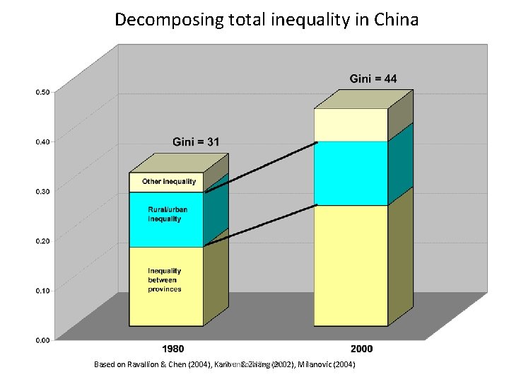 Decomposing total inequality in China Based on Ravallion & Chen (2004), Kanbur & Zhang