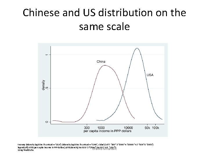 Chinese and US distribution on the same scale twoway (kdensity log 10 inc if