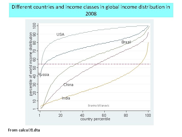 percentile of world income distribution 10 20 30 40 50 60 70 80 90