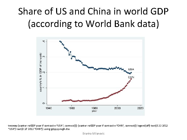 Share of US and China in world GDP (according to World Bank data) twoway