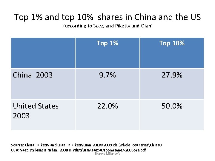 Top 1% and top 10% shares in China and the US (according to Saez,