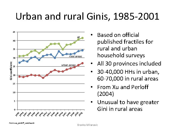 Urban and rural Ginis, 1985 -2001 45 all 40 35 Gini coefficient 30 25