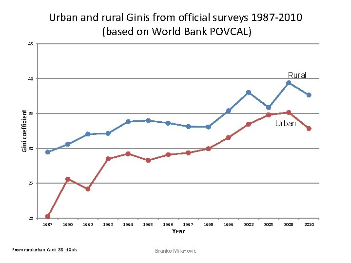 Urban and rural Ginis from official surveys 1987 -2010 (based on World Bank POVCAL)