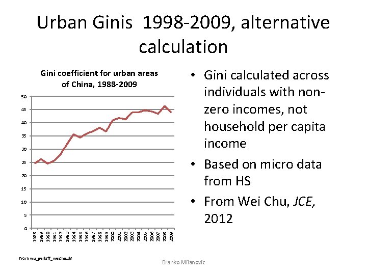 Urban Ginis 1998 -2009, alternative calculation • Gini calculated across individuals with nonzero incomes,