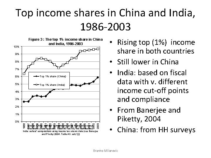 Top income shares in China and India, 1986 -2003 Figure 3 : The top