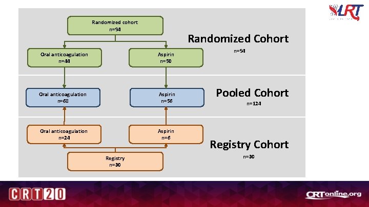 Randomized cohort n=94 Randomized Cohort Oral anticoagulation n=44 Aspirin n=50 Oral anticoagulation n=68 Aspirin