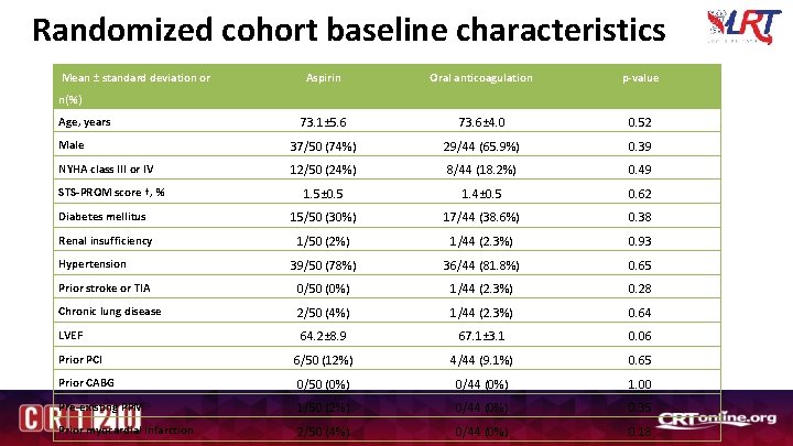 Randomized cohort baseline characteristics Mean ± standard deviation or Aspirin Oral anticoagulation p-value 73.