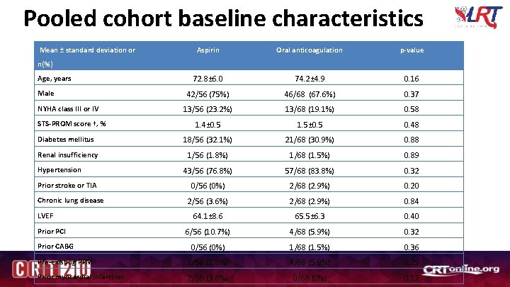 Pooled cohort baseline characteristics Mean ± standard deviation or Aspirin Oral anticoagulation p-value 72.