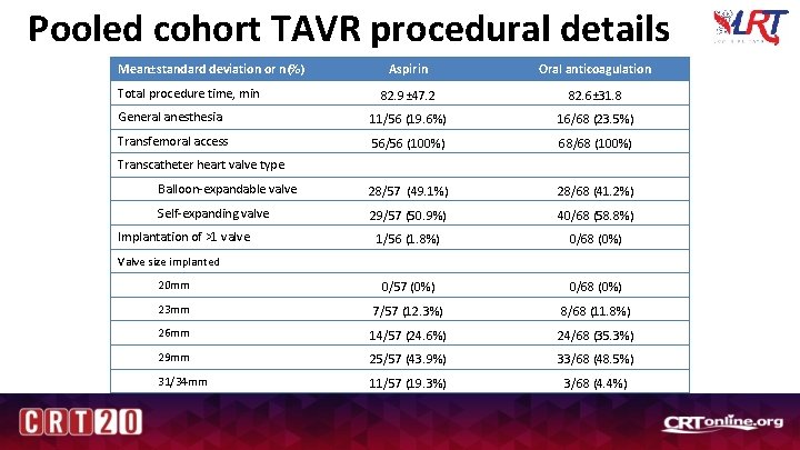 Pooled cohort TAVR procedural details Mean±standard deviation or n(%) Aspirin Oral anticoagulation 82. 9±