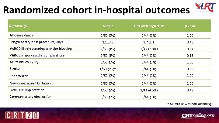 Randomized cohort in-hospital outcomes Outcome (%) Aspirin Oral anticoagulation p-value 0/50 (0%) 0/44 (0%)