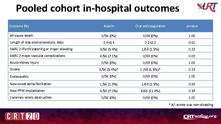 Pooled cohort in-hospital outcomes Outcome (%) Aspirin Oral anticoagulation p-value 0/56 (0%) 0/68 (0%)