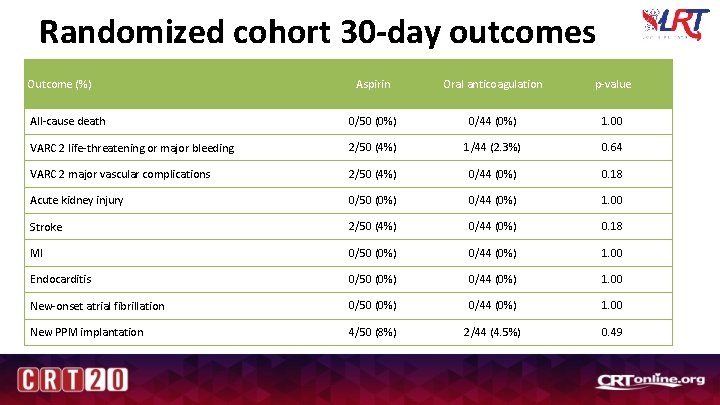 Randomized cohort 30 -day outcomes Outcome (%) Aspirin Oral anticoagulation p-value All-cause death 0/50