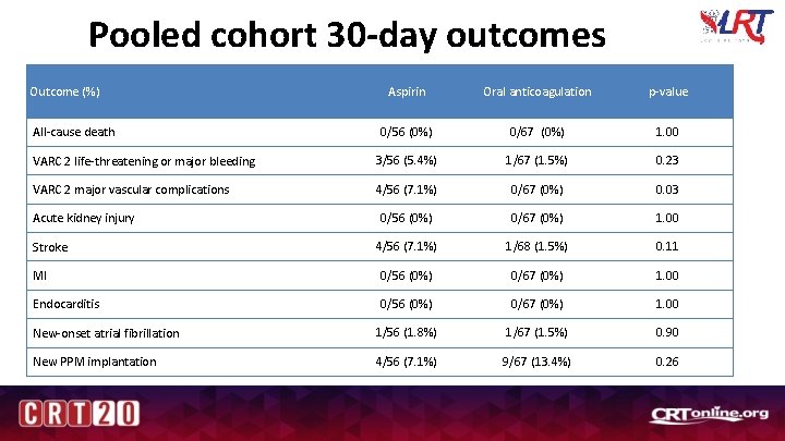 Pooled cohort 30 -day outcomes Outcome (%) Aspirin Oral anticoagulation p-value 0/56 (0%) 0/67