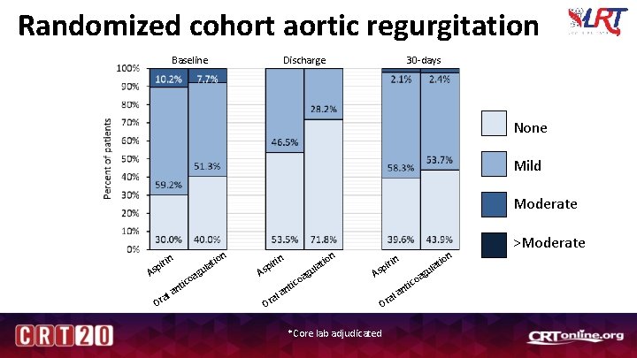 Randomized cohort aortic regurgitation Discharge Baseline 30 -days None Mild Moderate in ir sp