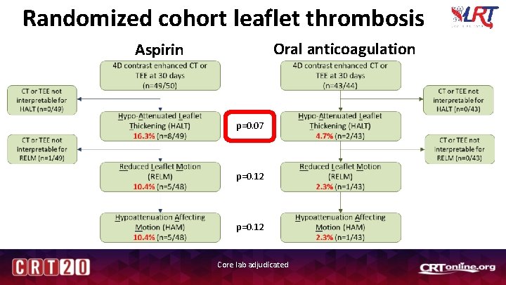 Randomized cohort leaflet thrombosis Oral anticoagulation Aspirin p=0. 07 p=0. 12 Core lab adjudicated