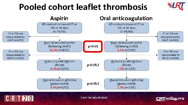 Pooled cohort leaflet thrombosis Aspirin Oral anticoagulation p=0. 01 p=0. 052 Core lab adjudicated