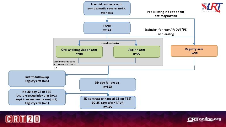 Low risk subjects with symptomatic severe aortic stenosis Pre-existing indication for anticoagulation TAVR n=124