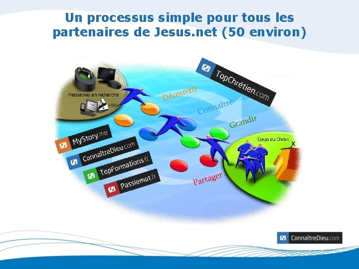 Un processus simple pour tous les partenaires de Jesus. net (50 environ) 