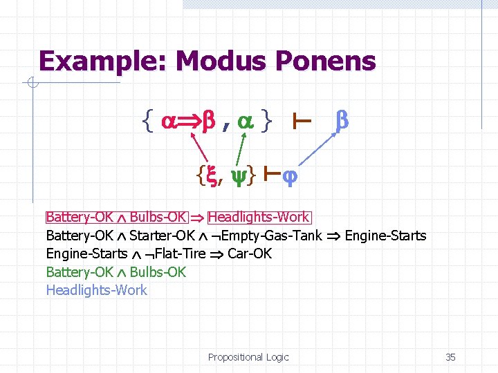 Example: Modus Ponens { , } Battery-OK Bulbs-OK Headlights-Work Battery-OK Starter-OK Empty-Gas-Tank Engine-Starts Flat-Tire