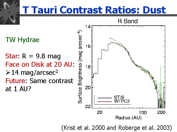 T Tauri Contrast Ratios: Dust TW Hydrae Star: R = 9. 8 mag Face