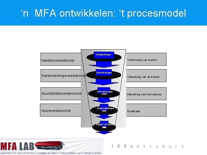 ‘n MFA ontwikkelen: ‘t procesmodel Initiatieffase Verkenning van kaders Intentieovereenkomst Samenwerkingovereenkomst Huurintentieovereenkomst Huurovereenkomst Definitiefase